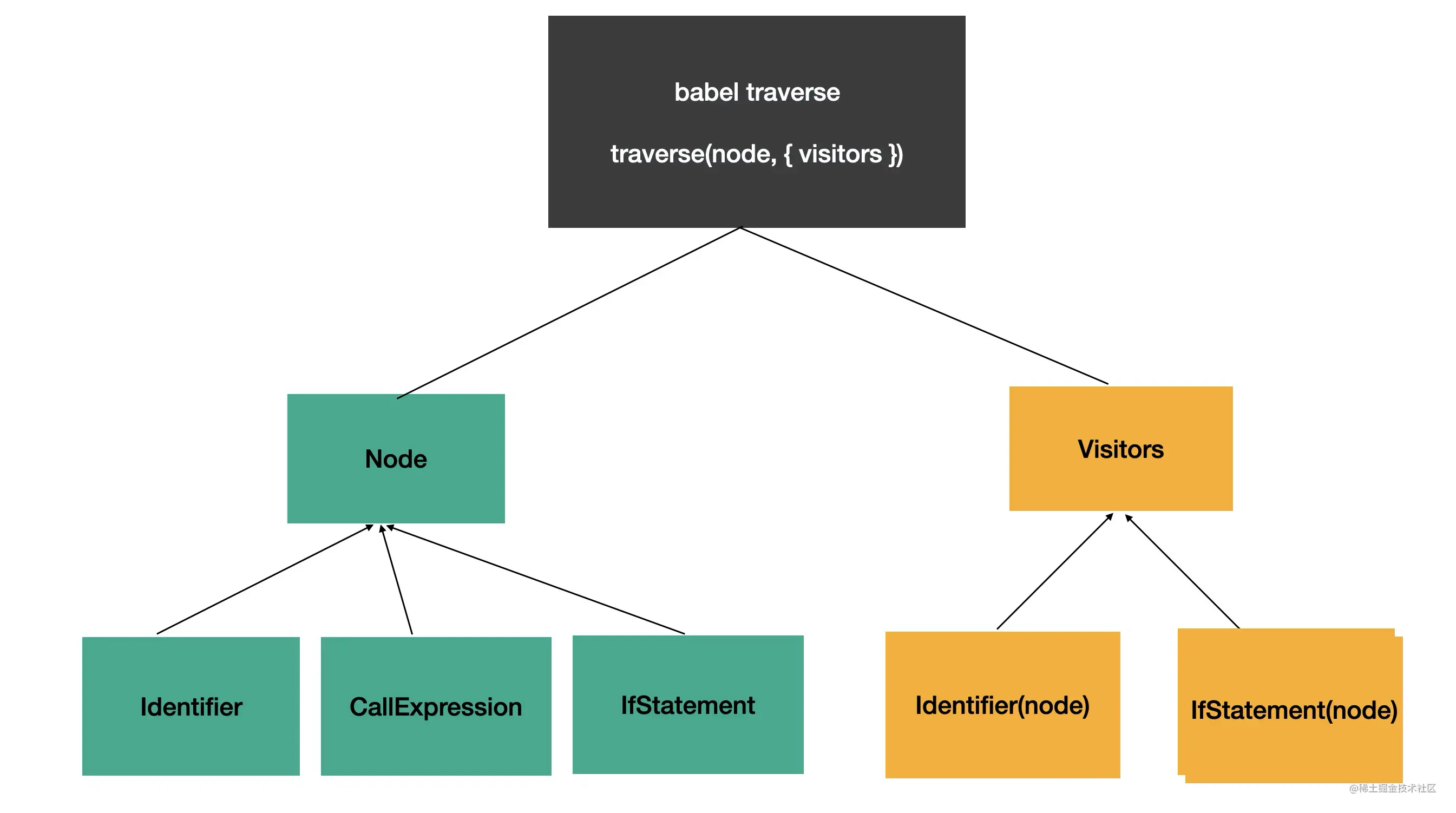 babel-traverse-visitor-2