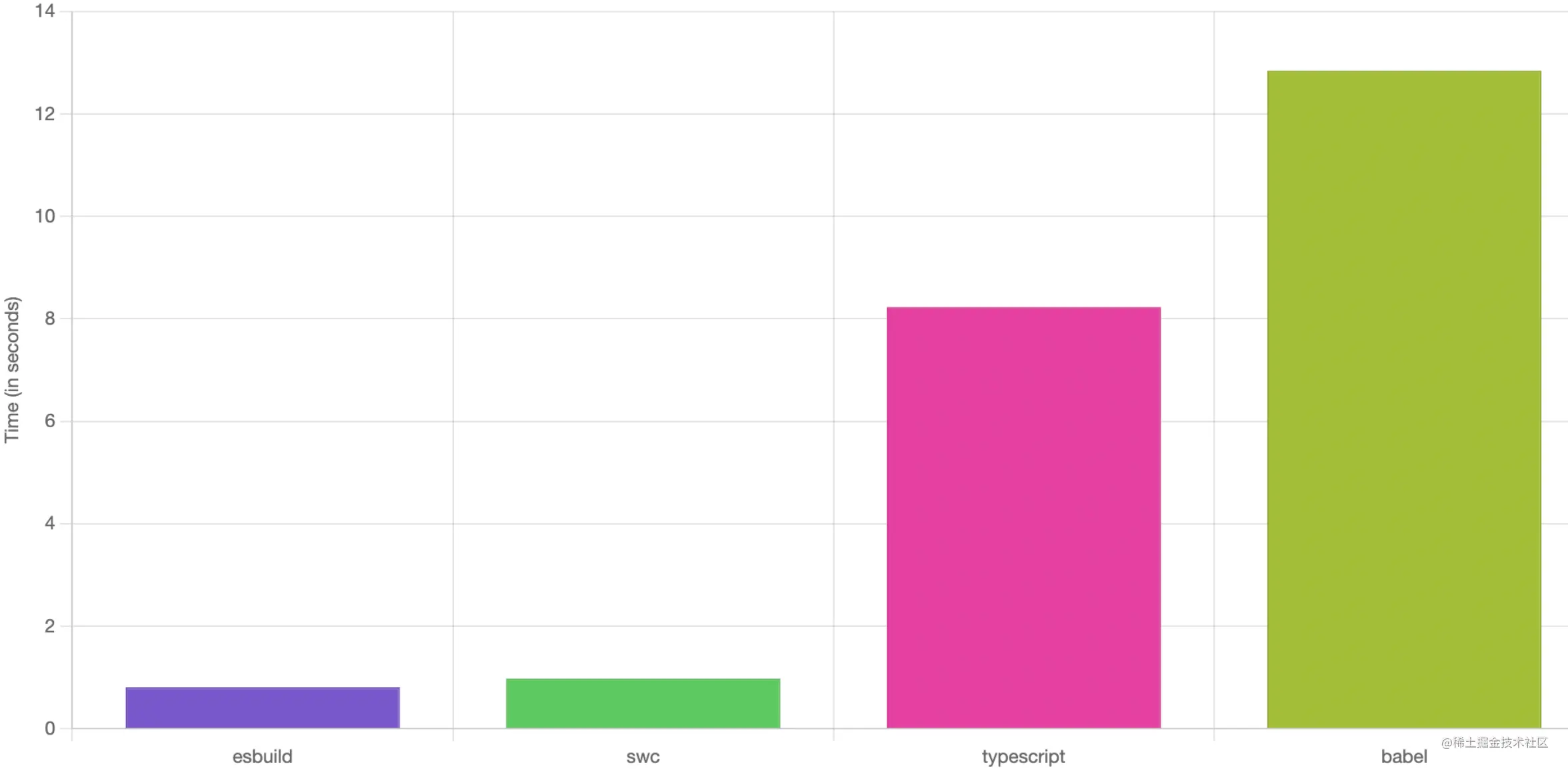 build-performance