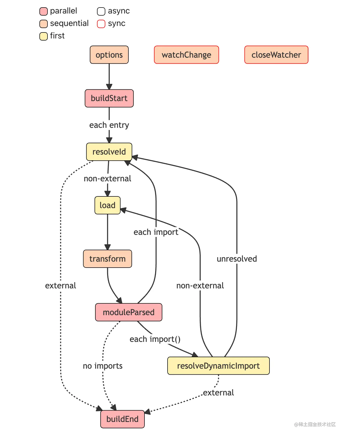 rollup-build-work-flow