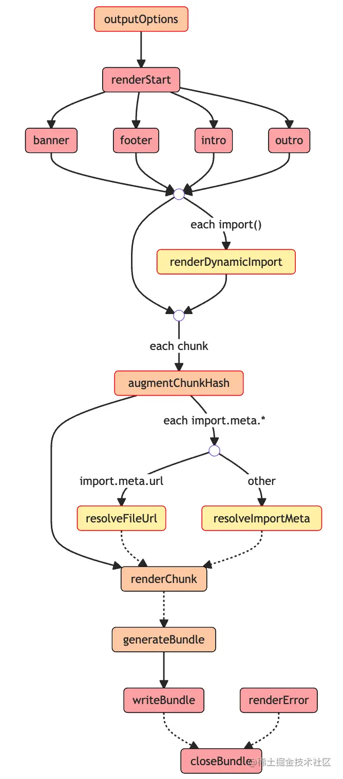 rollup-output-work-flow