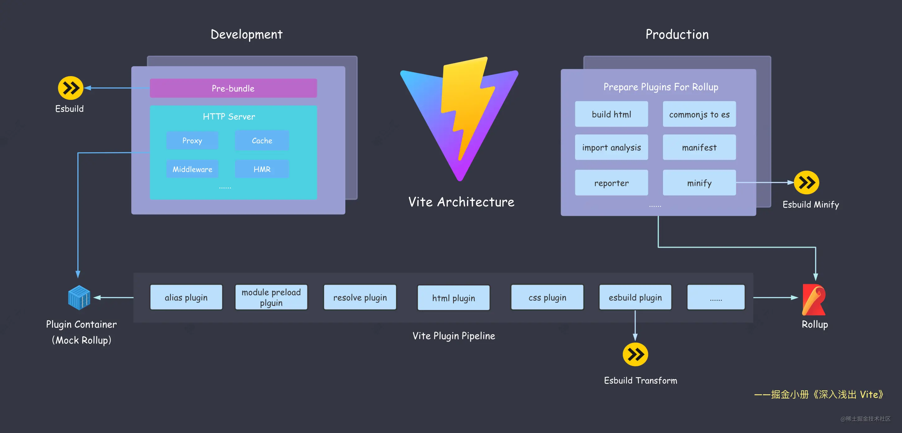 vite-architecture